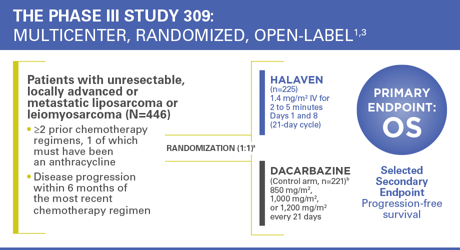 HALAVEN® Phase III, open-label, randomized, multicenter, active-controlled trial: efficacy and safety comparison in patients with advanced liposarcoma or leiomyosarcoma