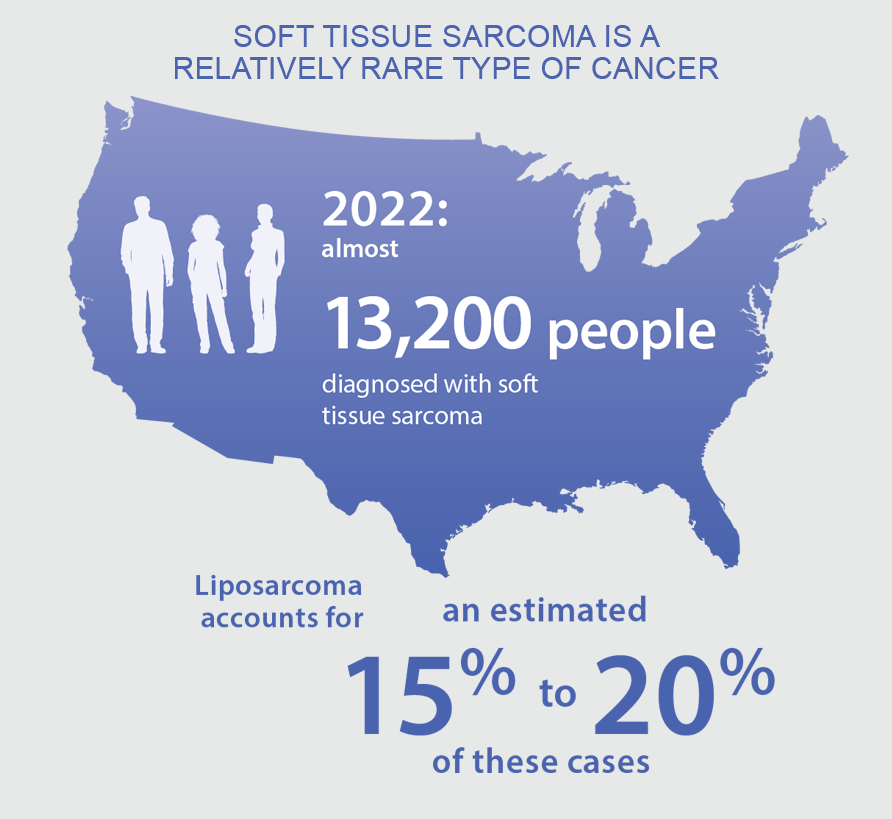 New cases of soft tissue sarcoma New cases of soft tissue sarcoma