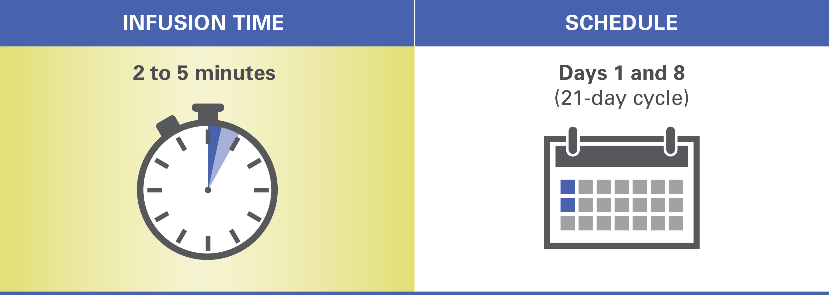 Infusion time: 2 to 5 minutes. Schedule: Days 1 and 8 (21-day cycle)