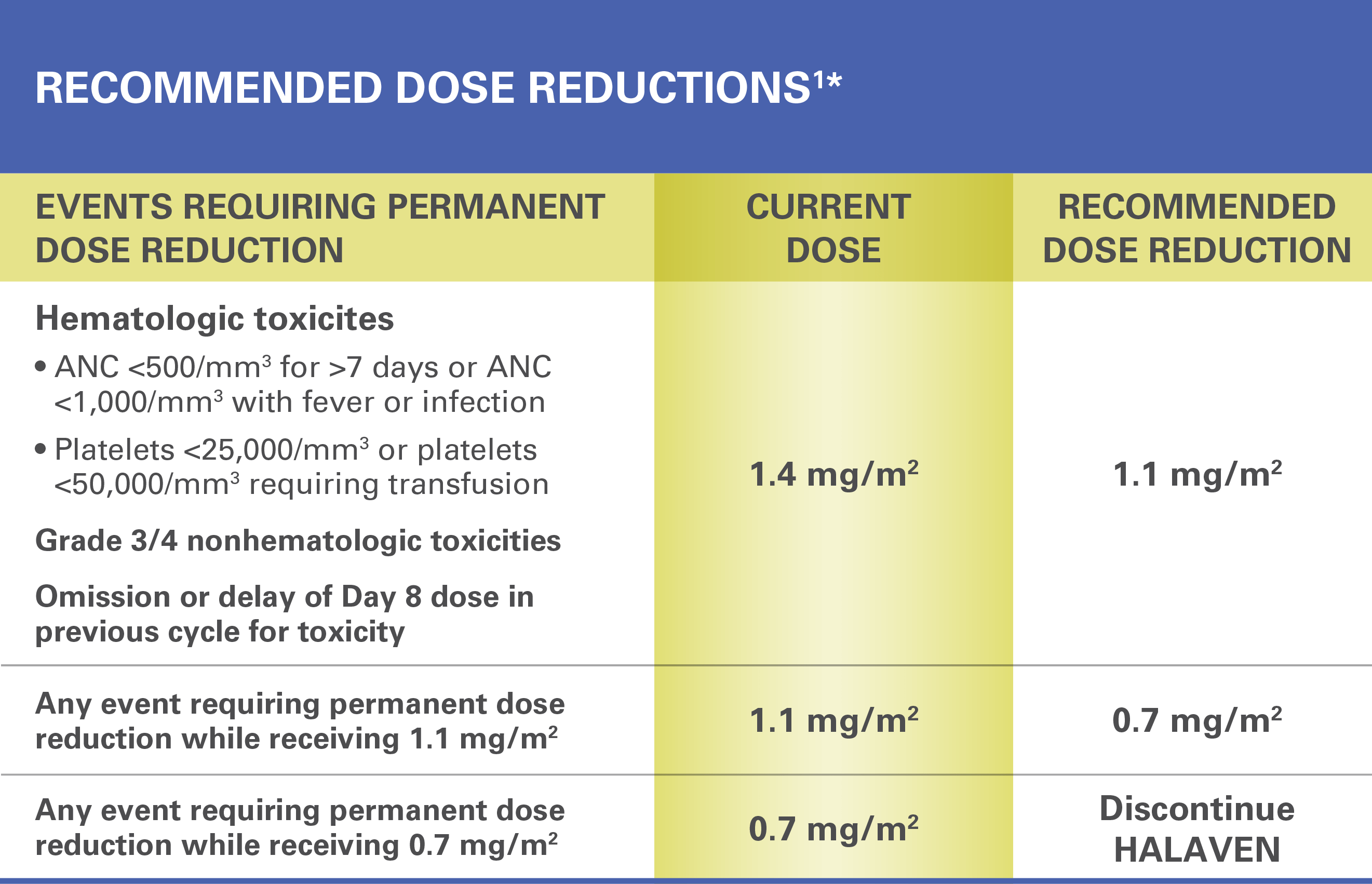 Recommended Dose Recommended Dose