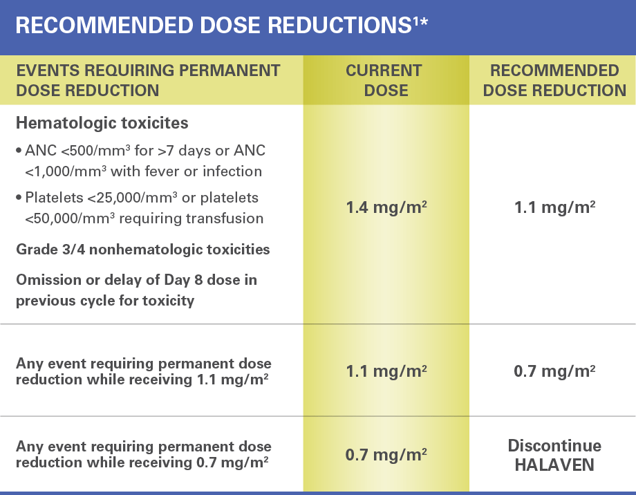 Recommended Dose Recommended Dose