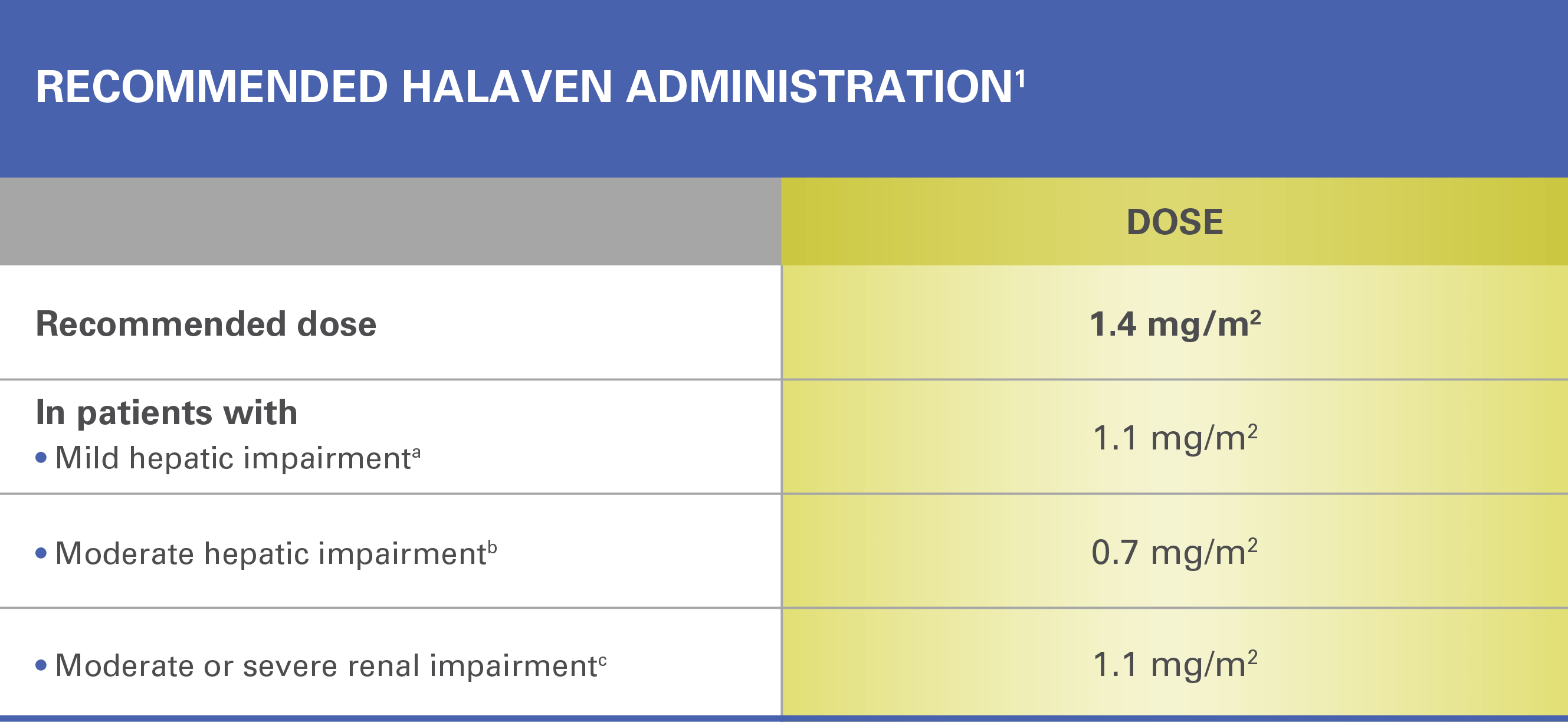 Recommended HALAVEN administration. Recommended dose: 1.4 mg/m2. Recommended dose in patients with mild hepatic impairment: 1.1 mg/m2. Recommended dose in patients with moderate hepatic impairment: 0.7 mg/m2. Recommended dose in patients with moderate or severe renal impairment: 1.1 mg/m2.