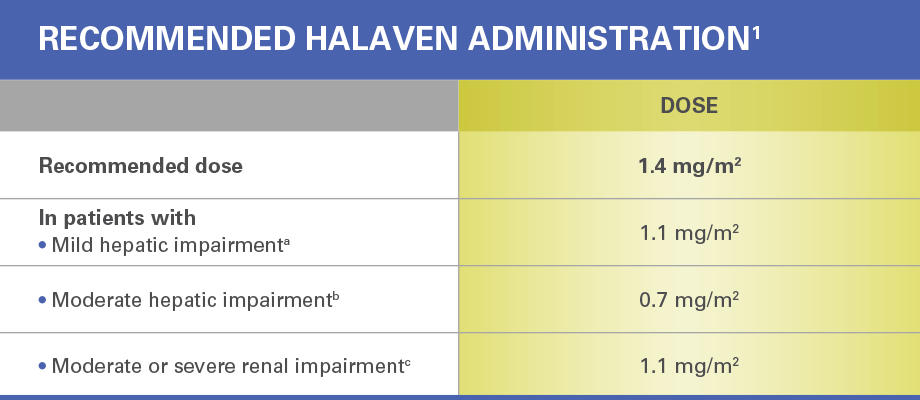 Recommended HALAVEN administration. Recommended dose: 1.4 mg/m2. Recommended dose in patients with mild hepatic impairment: 1.1 mg/m2. Recommended dose in patients with moderate hepatic impairment: 0.7 mg/m2. Recommended dose in patients with moderate or severe renal impairment: 1.1 mg/m2.