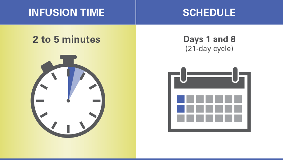 Infusion time: 2 to 5 minutes. Schedule: Days 1 and 8 (21-day cycle)