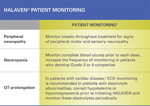 HALAVEN patient monitoring for peripheral neuropathy, neutropenia, and QT prolongation