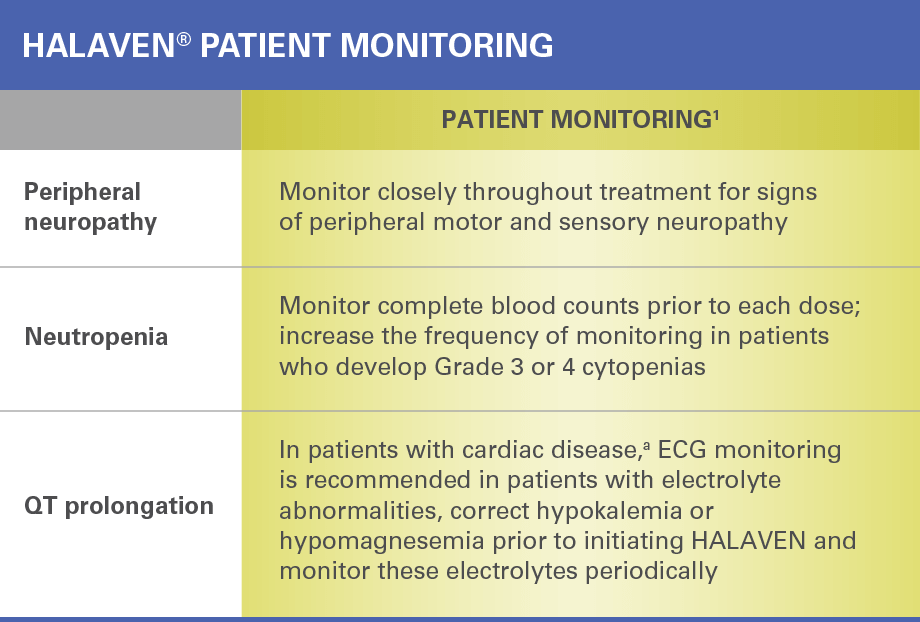 HALAVEN patient monitoring for peripheral neuropathy, neutropenia, and QT prolongation