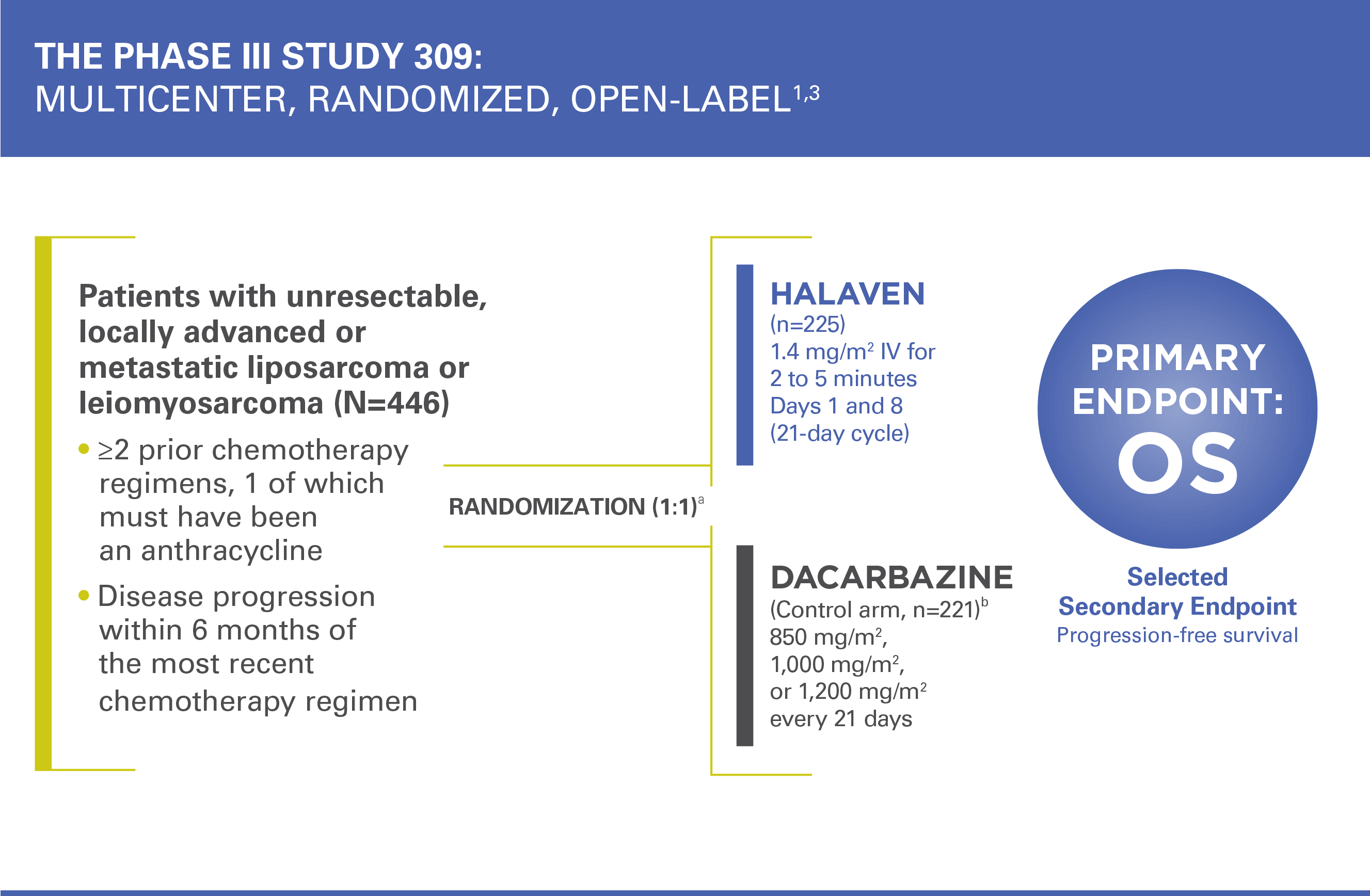 HALAVEN® Phase III, open-label, randomized, multicenter, active-controlled trial: efficacy and safety comparison in patients with advanced liposarcoma or leiomyosarcoma HALAVEN® Phase III, open-label, randomized, multicenter, active-controlled trial: efficacy and safety comparison in patients with advanced liposarcoma or leiomyosarcoma