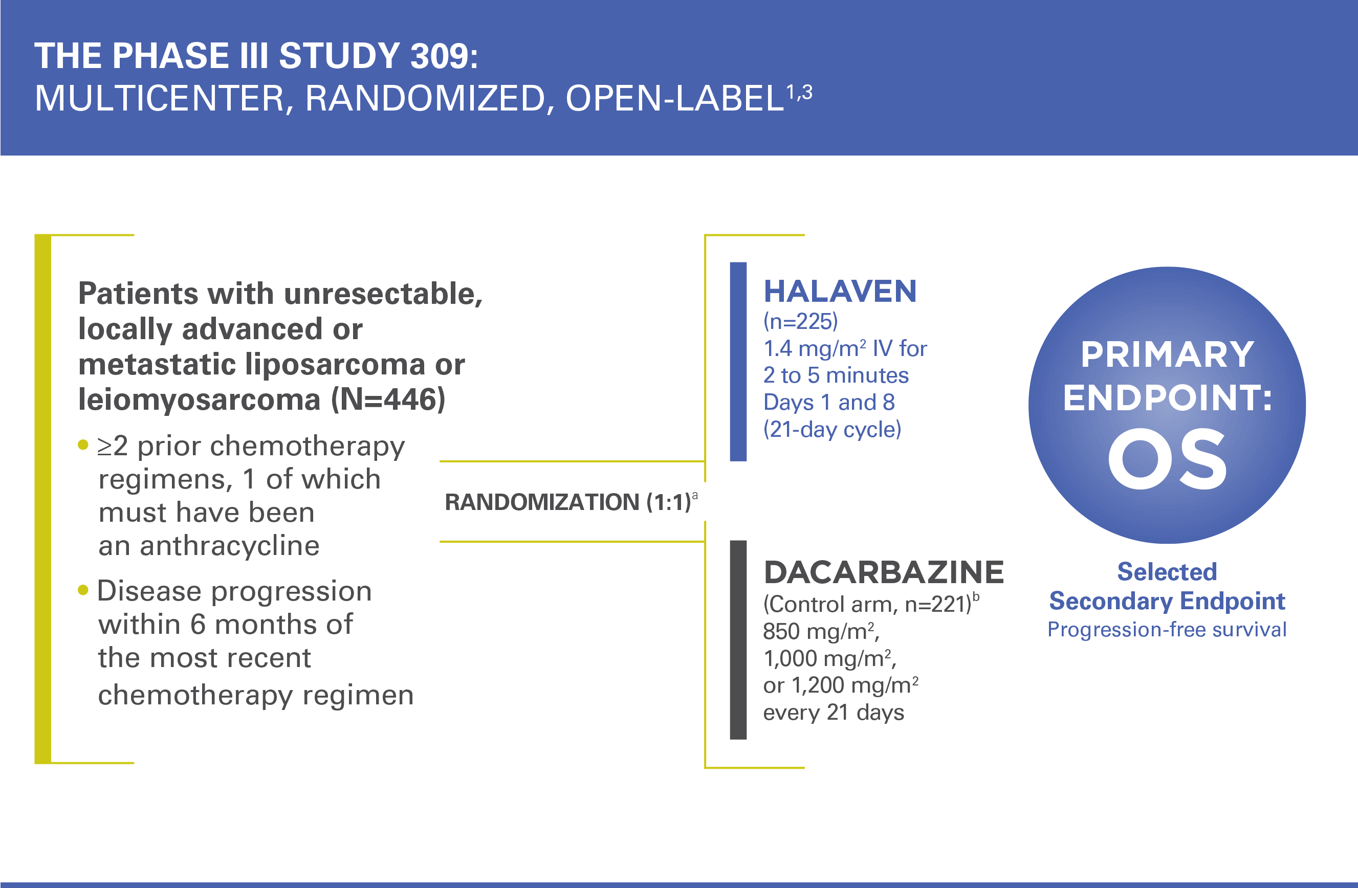 HALAVEN® Phase III, open-label, randomized, multicenter, active-controlled trial: efficacy and safety comparison in patients with advanced liposarcoma or leiomyosarcoma