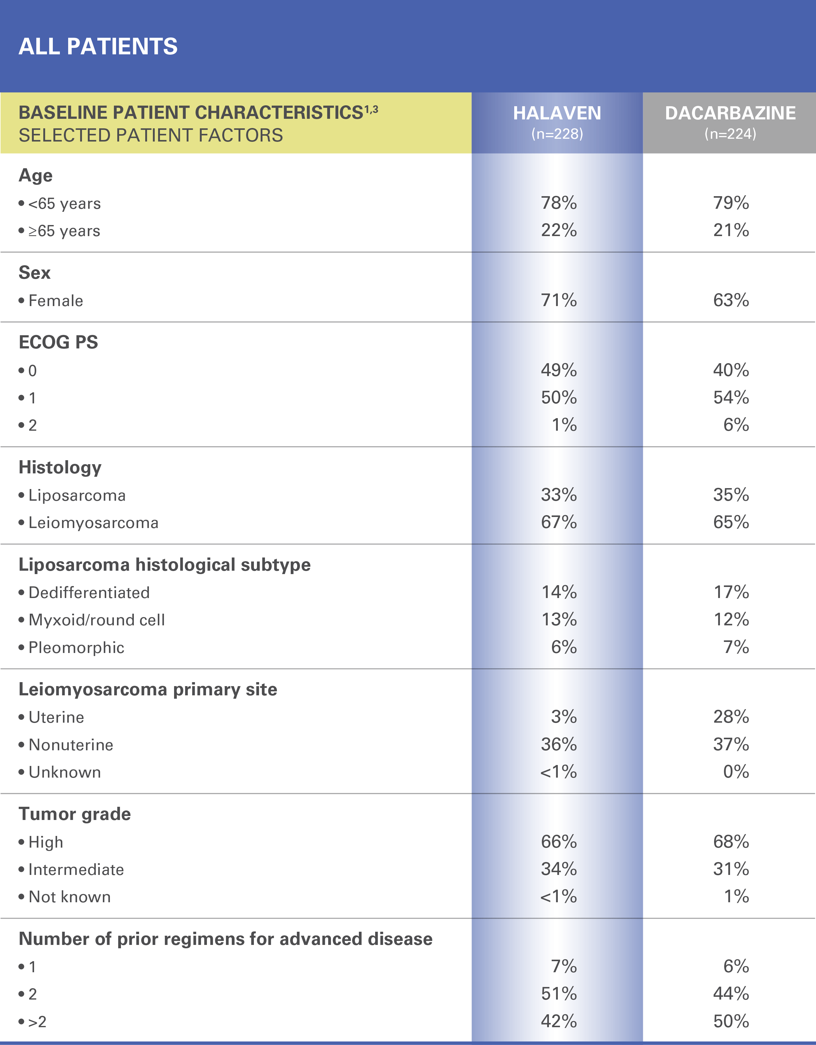 All patients: baseline characteristics/selected patient factors