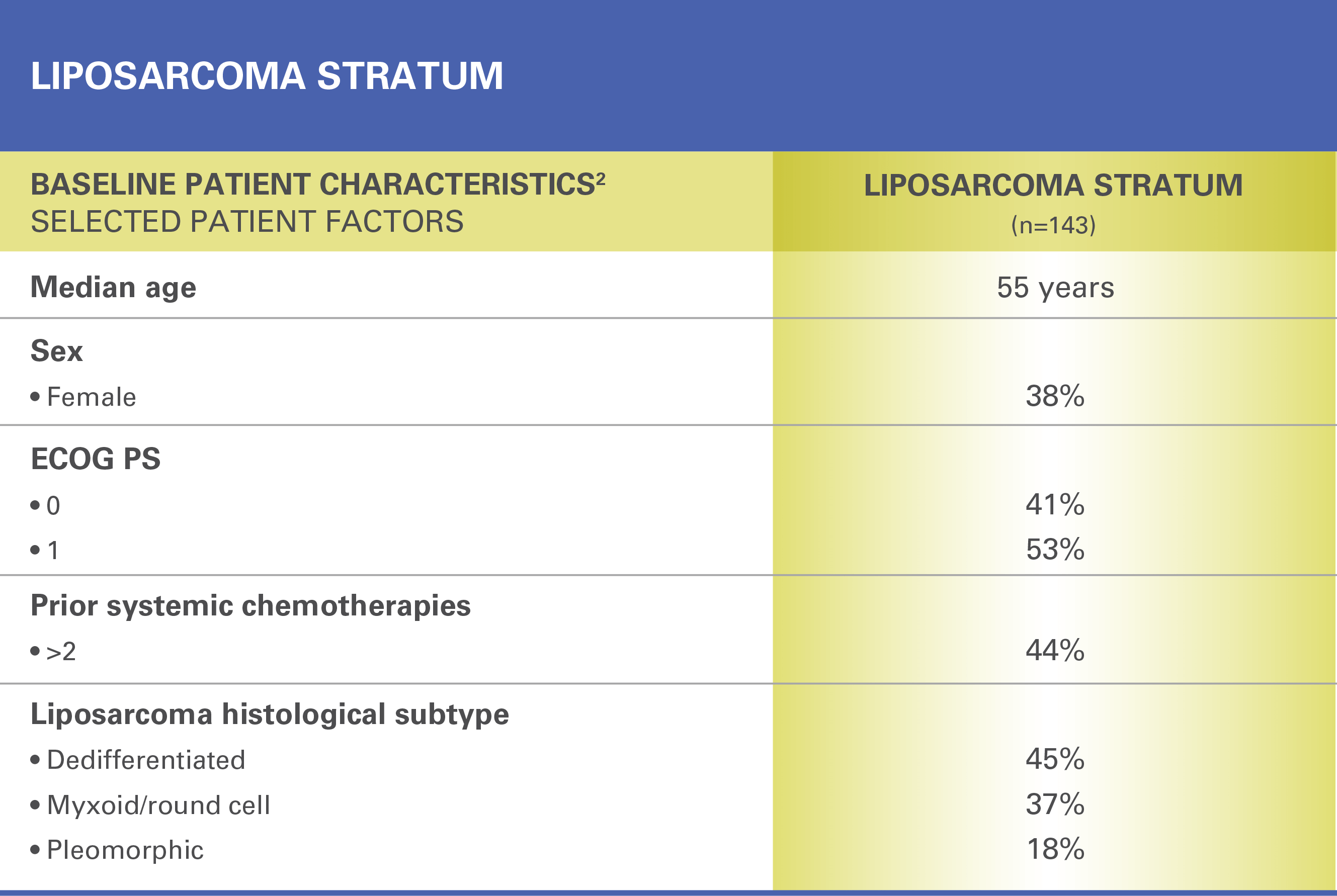 Liposarcoma stratum: baseline characteristics/selected patient factors