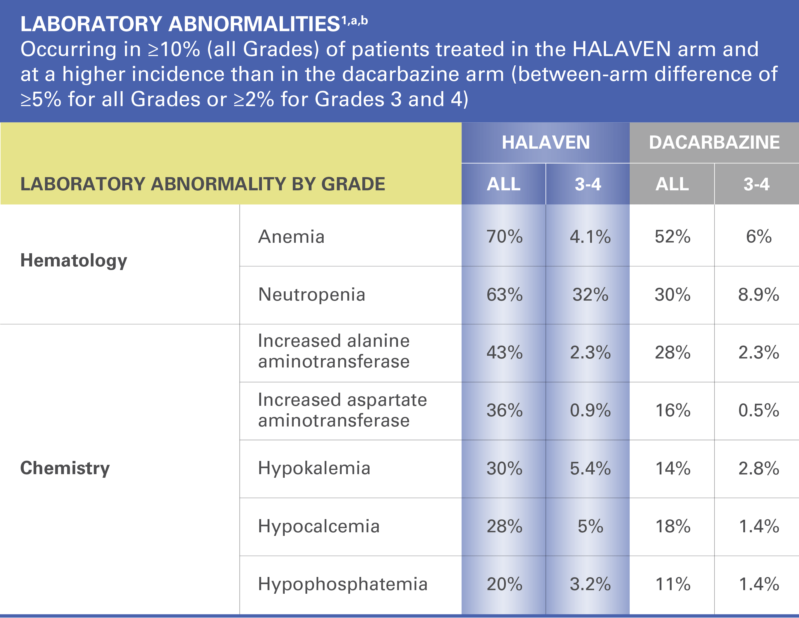 HALAVEN laboratory abnormalities HALAVEN laboratory abnormalities
