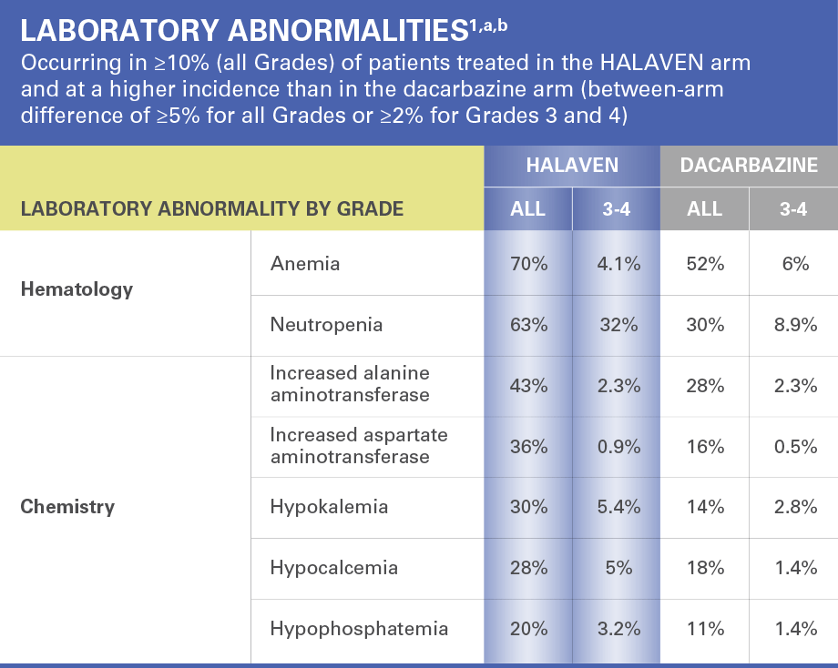 HALAVEN laboratory abnormalities HALAVEN laboratory abnormalities