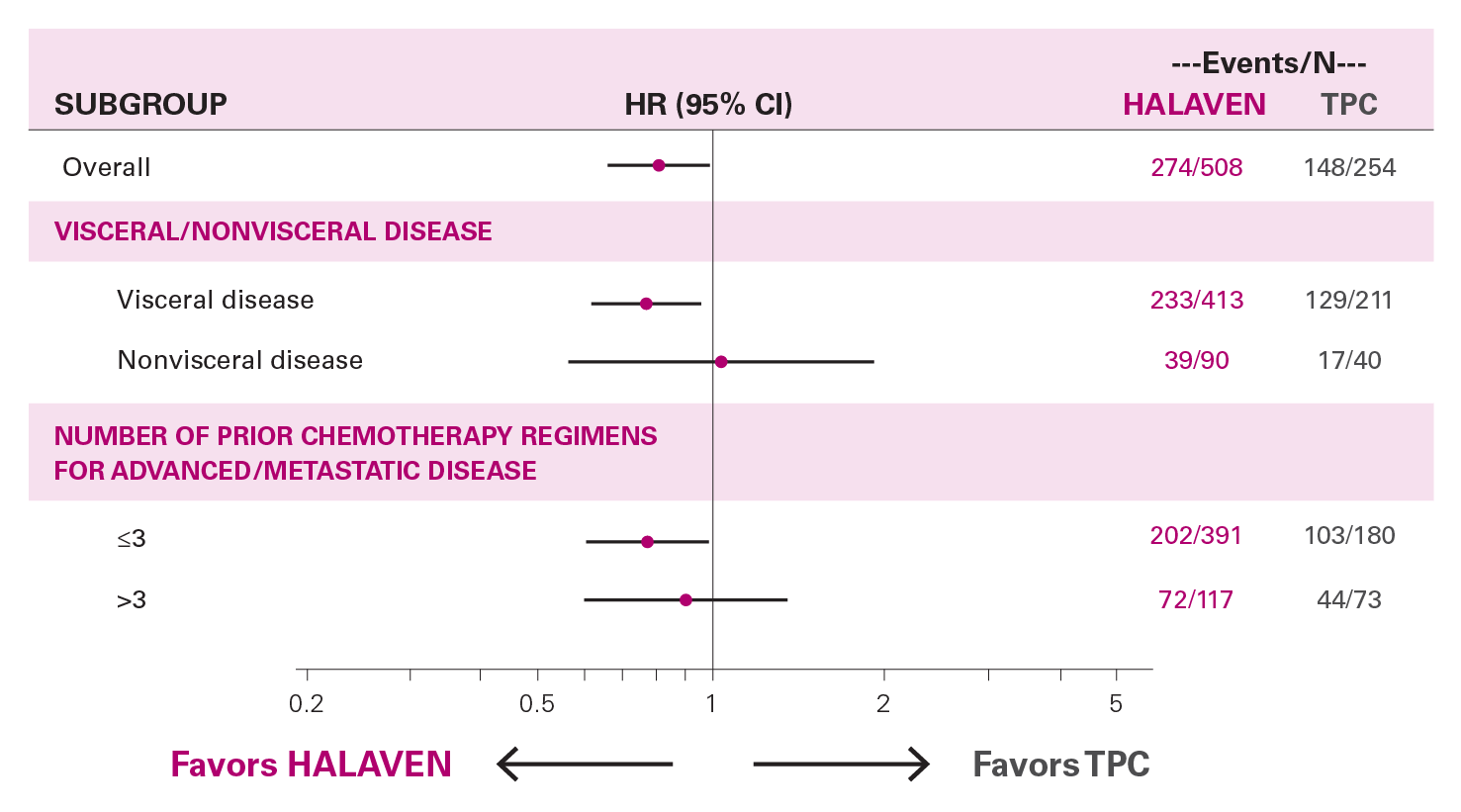 OS Forest plot of hazard ratios in the ITT population