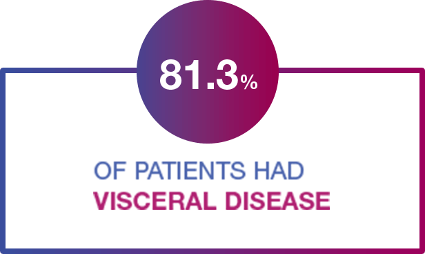 81.3% of Patients had Visceral Disease mobile image 81.3% of Patients had Visceral Disease mobile image