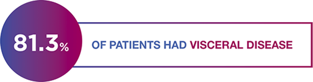 81.3% of Patients had Visceral Disease