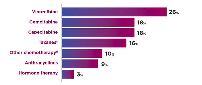 chart showing therapies in the TPC arm