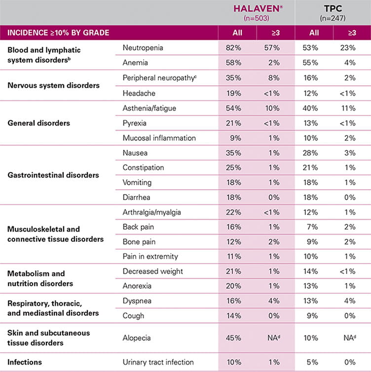 Adverse Reactions of HALAVEN Adverse Reactions of HALAVEN